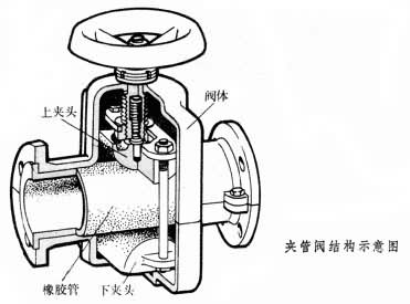 手動(dòng)管夾閥